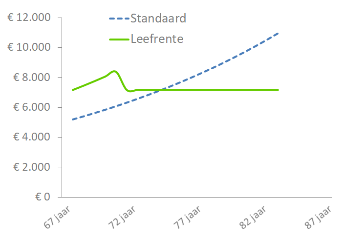 Leefrente